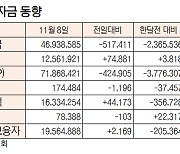 [데이터로 보는 증시] 증시 주변 자금 동향(11월 8일)