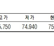 [데이터로 보는 증시] KRX 금 시세(11월 9일)