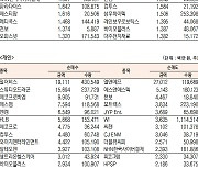 [데이터로 보는 증시]코스닥 기관·외국인·개인 순매수·순매도 상위종목(11월 9일)