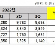 코웨이, 3분기 실적 발표···영업이익 0.8% ↑·당기순이익 16.5%↓