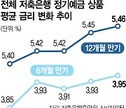 '금리경쟁' 건전성 악화 우려에도···연일 최고치 찍는 저축은행 금리