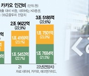 네카오 '배보다 큰 배꼽'···올 매출 22% 늘때 인건비는 26% 증가