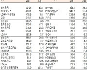 [데이터로 보는 증시]코스피 기관·외국인·개인 순매수·순매도 상위종목(11월 9일-최종치)