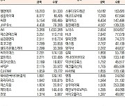 [데이터로 보는 증시]코스닥 기관·외국인·개인 순매수·순매도 상위종목(11월 9일-최종치)