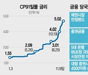 13년만에 5% 넘어선 CP금리···‘제2 채안펀드’가 급한불 끌까