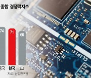 韓 시스템반도체 파고든 대만·中···3분기 반도체 수입 50% 급증