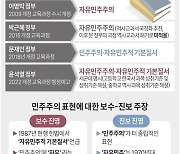 [그래픽] 역대 정부 교육과정별 '민주주의' 서술 표현 변화