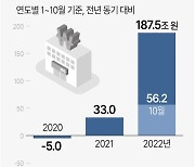 [그래픽] 은행 정기예금 증감 추이