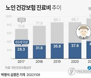 [그래픽] 노인 건강보험 진료비 추이