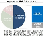 "'기업활동 제한' 경제적 규제, 5년간 151건 늘었다"