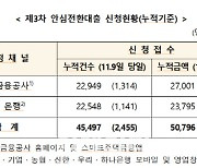 안심전환대출, 신청금액 5조 넘어...공급액 20%