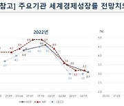 대외硏 “내년 세계경제 성장률 2.4%”…반년 만에 1.2%p 하향