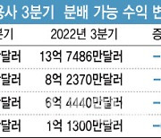 [마켓인]'위기에 베팅'…글로벌 PEF 실적 악화에도 투자 늘렸다