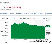 메타 1만1000명 감원, 주가 5.18% 급등(상보)