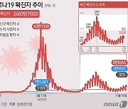 [속보] 5만5365명 확진, 1주전 1.2배…사망 이틀째 50명대