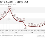 5만5365명 확진, 1주전 1.2배…사망 이틀째 50명대 '적신호'