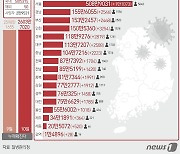 제주 코로나19 신규확진 364명…이틀 연속 300명대