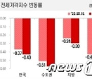 멈추지 않는 대구 아파트 값 하락…전주 대비 0.36%↓