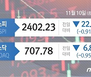 암호화폐 폭락, 아증시 일제 하락…코스피 0.91%-항셍 1.96%↓