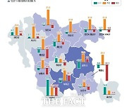 충남 코로나 이후 ‘나홀로 소상공인‧자영업자 ↑