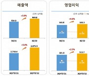 코웨이, 가전 침체 속 나홀로 성장...렌탈·해외 진출이 주도