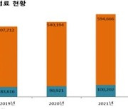 작년 노인 건강보험 진료비 40조 넘어…전체 진료비 10% 증가