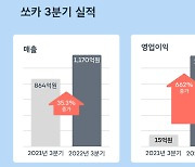 쏘카, 3분기 매출 1,170억원...전년 比 35% ↑