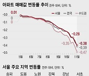 서울 -0.38%, 수도권 -0.47%...주간 아파트값 사상 최대폭 하락