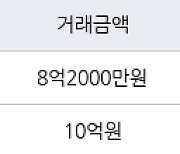 서울 화곡동 강서힐스테이트아파트 59㎡ 8억2000만원에 거래