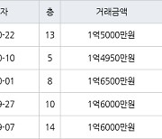 인천 만수동 만수주공8단지아파트 38㎡ 1억5000만원에 거래