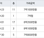 수원 망포동 영통아이파크캐슬1단지 84㎡ 7억1000만원에 거래