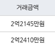 수원 인계동 신반포수원 42㎡ 2억2145만원에 거래