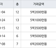 용인 풍덕천동 수지4차삼성 59㎡ 5억2000만원에 거래