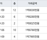 수원 인계동 신반포수원 41㎡ 1억8030만원에 거래