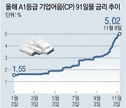 기업들 “단기자금이라도…” CP금리 13년만에 최고치