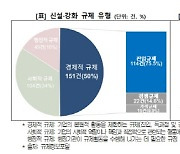 기업 부담 주는 경제적 규제 증가세…10건 중 9건 의원입법