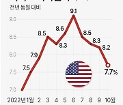 [속보] 미국 10월 소비자물가 7.7%↑…1월 이후 최소폭 상승