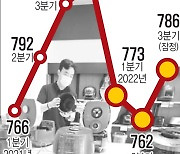 가전시장, 3년 만에 역성장… 소비 '꽁꽁'