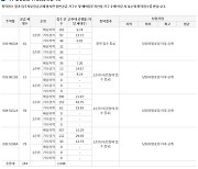 ‘호반써밋 웨스트파크’, 전 주택형 순위 내 청약 마감