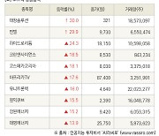 [fnRASSI]장마감, 코스닥 상승 종목(대창솔루션 30.0% ↑)