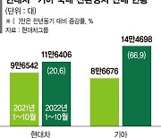 현대차·기아, 국내 친환경차 비중 20% 넘었다