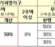 수도권 대부분 부동산 규제지역 해제…세종도 풀었다