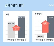 쏘카, 3분기 영업익 116억원… 전년比 662% 증가