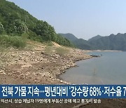 전북 가뭄 지속…평년대비 ‘강수량 68%·저수율 78%’