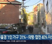 부울경 ‘1인 가구’ 31%…의령·합천 40% 이상