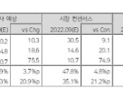 “클래시스, 기대치 웃돈 3분기 호실적…신제품 출시 성공적”