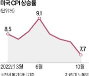 美 물가, 8개월 만에 7%대로…내달 '빅스텝' 밟나