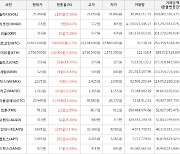 가상화폐 비트코인(+2.2%), 세럼(+16.44%)