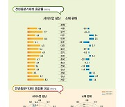 3분기 서비스업 생산 증가···여행 늘고 대면 업종 호조