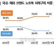 “해외브랜드 노트북, 피해 급증 주의보”